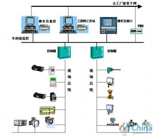 热控技术|九大现场总线全解析 