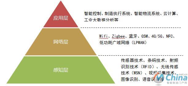 物联网体系架构各层级涉及技术