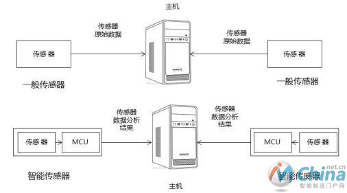 传感器与智能传感器