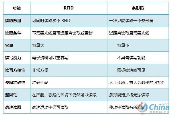 条形码与RFID功能对比