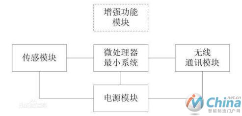  传感器网络中传感节点的系统组成