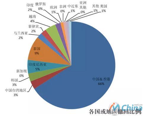 撤回日本国家或区域占比