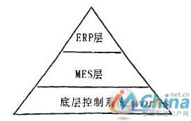 AMR三层企业集成模型