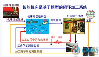 基于模型的闭环加工系统