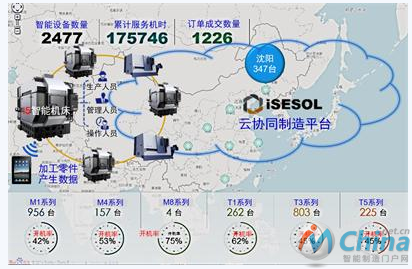 沈阳机床i5智能机床和云协同制造平台