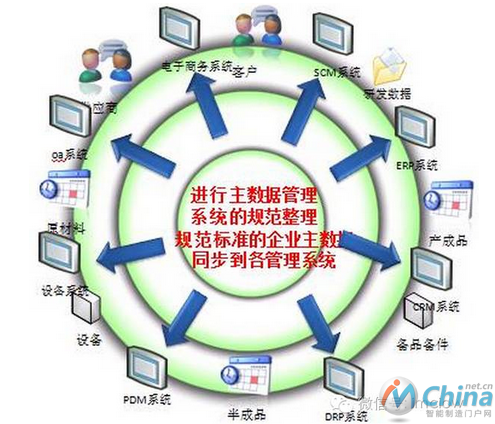 主数据管理(MDM)的一些概念