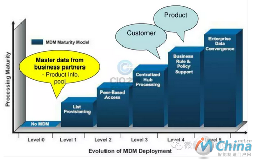 主数据管理(MDM)的一些概念