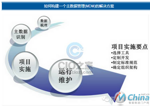 如何构建一个主数据管理(MDM)的解决方案