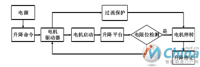 升降结构工作流程