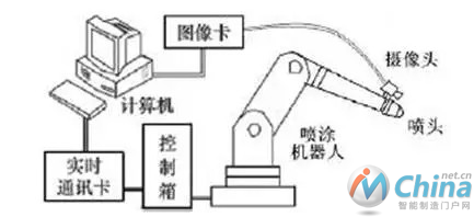 机器人视觉定位系统组成