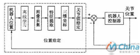 视觉定位系统软件流程图