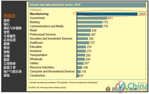 国际数据公司IDC的统计表明，制造业具有数量最多的数据