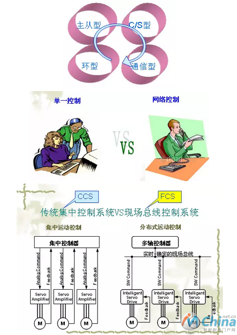现场总线运动控制技术应用动态