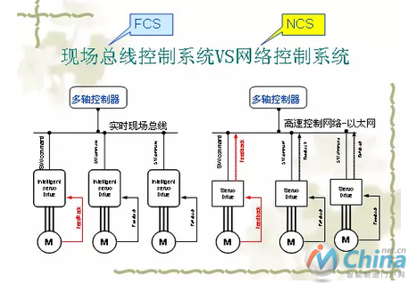 “网络就是控制器” 