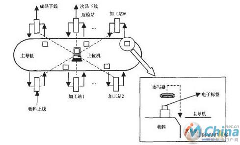 加工生产线工作流程