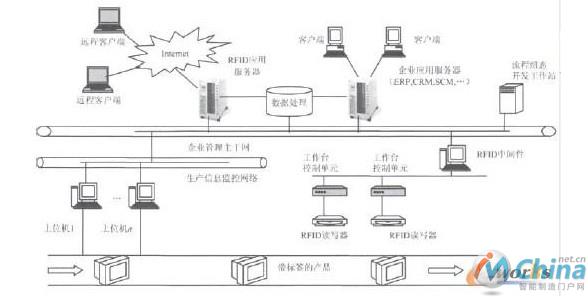 生产线上RFID应用系统架构