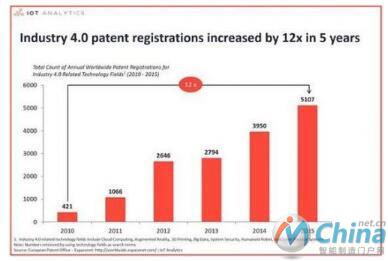 与“工业4.0”主题相关的专利总数(2010-2015)