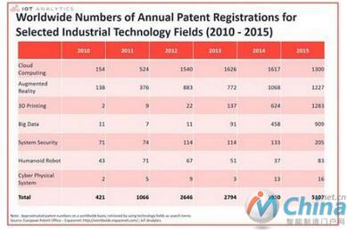 “工业4.0”主题相关专利数量的详细趋势(2010-2015)