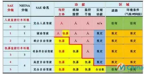 自动驾驶分级概览