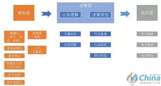 自动驾驶分为感知层、决策层、执行层