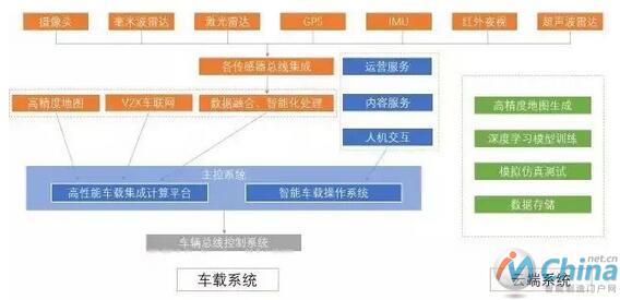  自动驾驶基本技术架构包括云端系统和车载系统