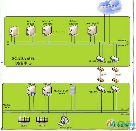 工业控制SCADA系统的信息安全研究（一）