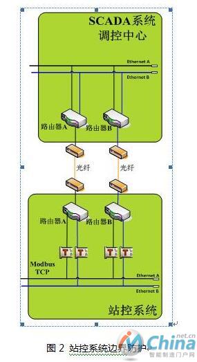  工业控制SCADA系统的信息安全研究（二）