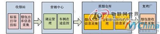  基于物联网的烟叶仓储物流管理高端流程图