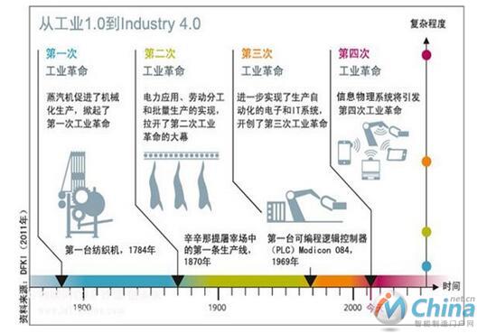  工业4.0的划分