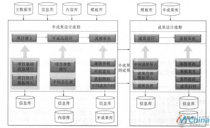  协同设计标准化流程