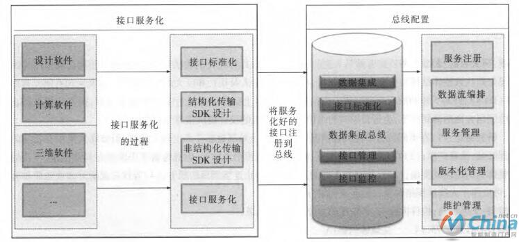 基于总线的集成方案