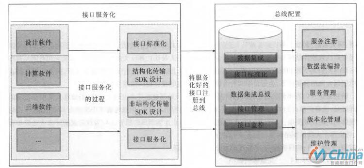 基于总线的集成方案