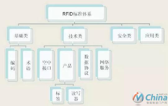 射频技术RFID相关标准解析