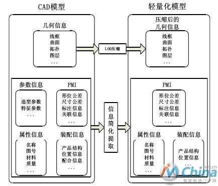 CAD模型到轻量化