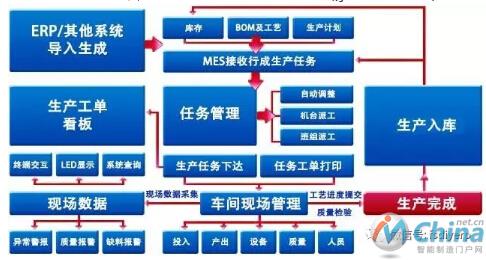 MES精益制造管理系统八大功能