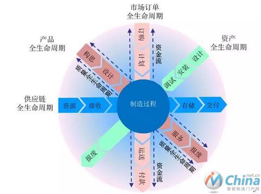 ：智能制造生命周期管理