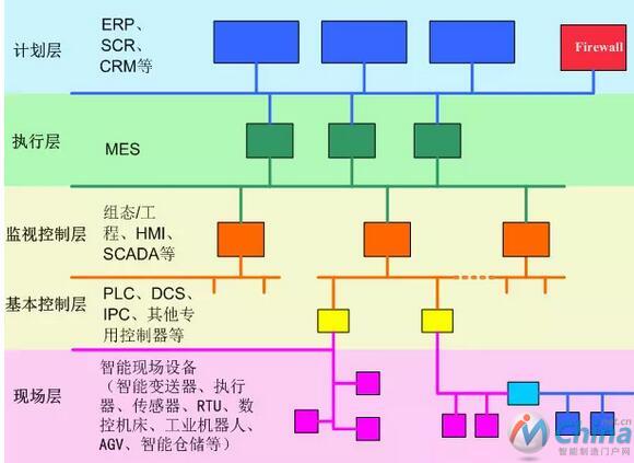 智能工厂/数字化车间典型网络结构