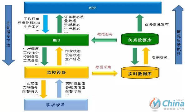 智能制造端到端数据流