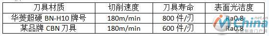 齿轮加工刀具—CBN刀具