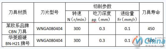 齿轮加工刀具—CBN刀具