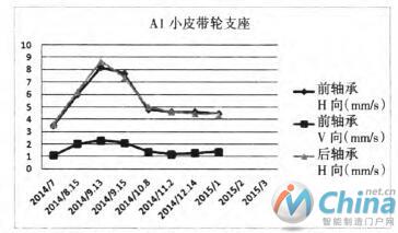 冲压车间压力机小皮带轮支座振动PM跟踪表