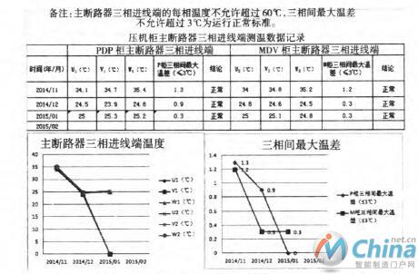 压力机主电控柜主断路器三相进线温度PM跟踪表