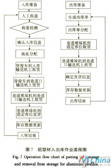 自动化立体仓库在铝型材行业的应用