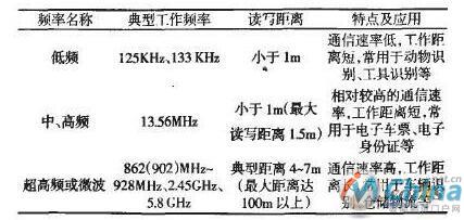 不同频率的工作特性