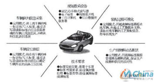 汽车生产线RFID应用模式分布图