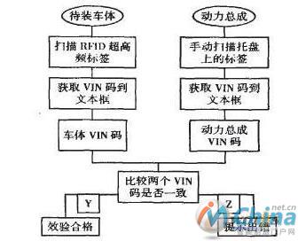 动力总成自动校验流程图