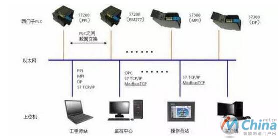 与时俱进的PLC