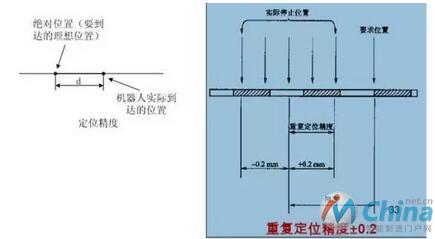 一文读懂工业机器人结构、驱动及技术指标