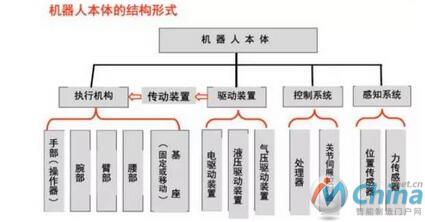  一文读懂工业机器人结构、驱动及技术指标