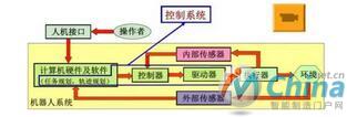 一文读懂工业机器人结构、驱动及技术指标